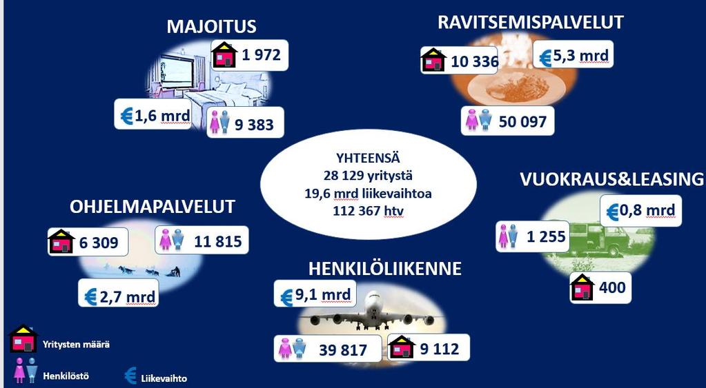 Matkailun laaja klusteri vuonna 2017 TEM