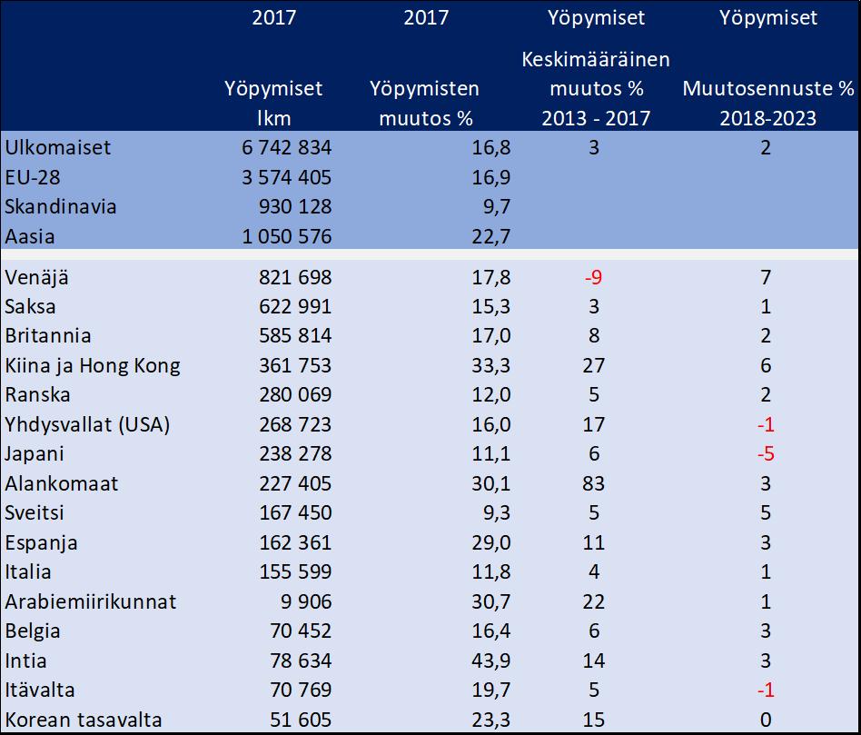 Yöpymisten määrät 2017 ja ennuste 2023 Visit Finland / Tilastokeskus ja Oxford