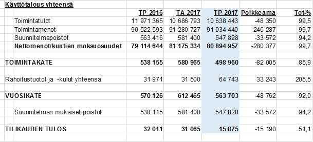 Kuntayhtymän perussopimuksen 19 :n mukaan yhtymähallituksen on laadittava kultakin kalenterivuodelta toimintakertomus kun ta yh tymän hallinnosta.