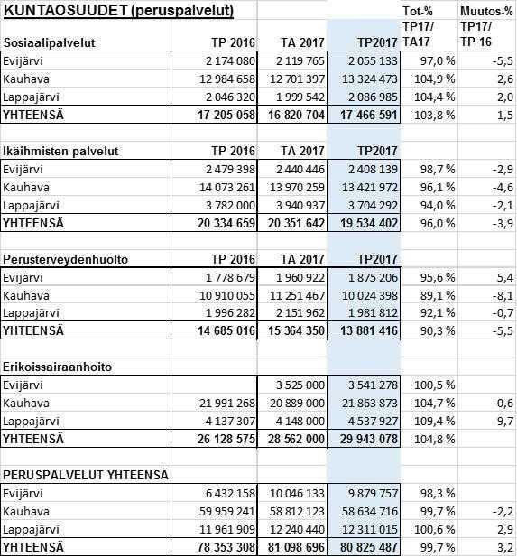 Lisätietoja asiassa antaa talousjohtaja Ilpo Koivisto puh.