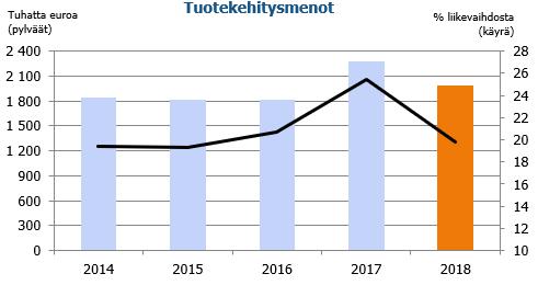 Rahoitus ja investoinnit Liiketoiminnan rahavirta tilikaudella 2018 oli 1 335 tuhatta euroa (984), ja neljännellä vuosineljänneksellä 159 tuhatta (-239).