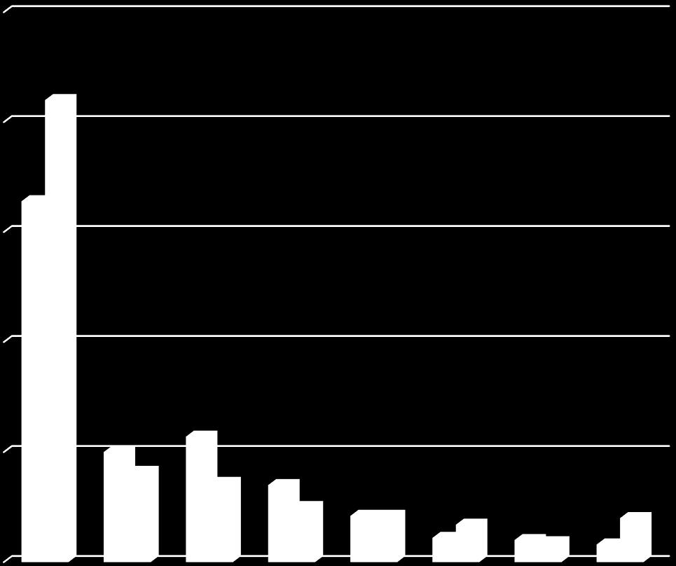 KOKORUHOHYLKÄYKSET % 250 200 150 100 50