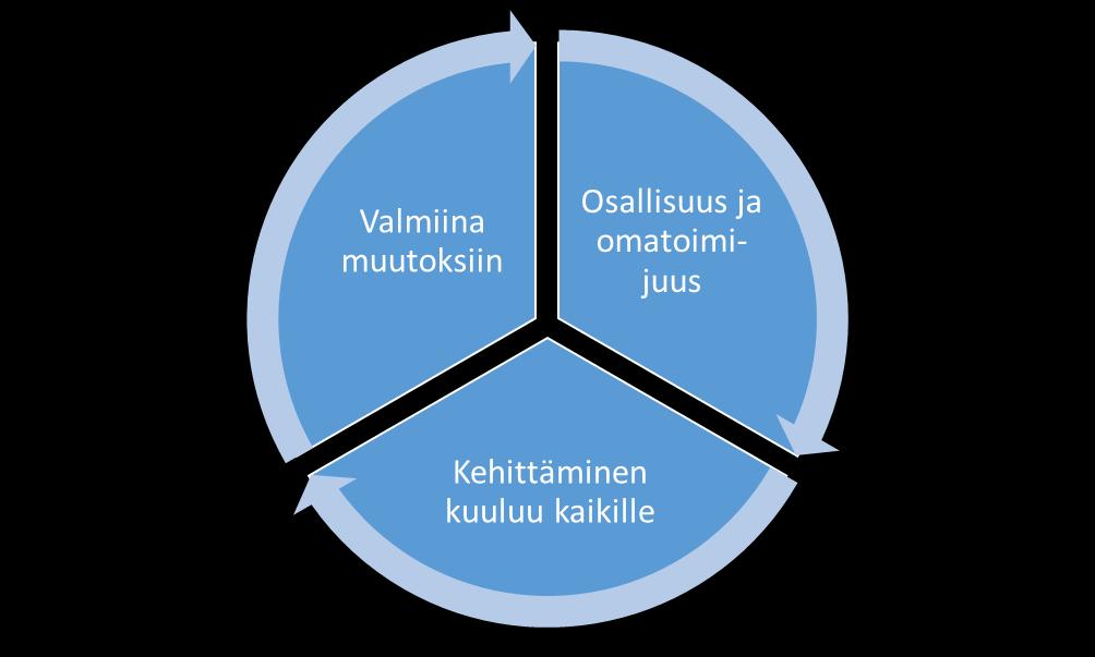 11 Palvelualojen yhteiset tavoitteet ja toimenpiteet Osallisuus ja omatoimijuus - Mahdollistetaan kuntalaisten osallisuus.