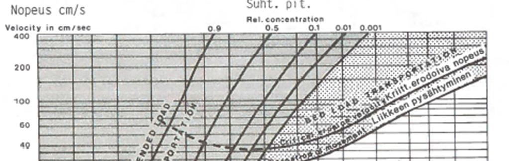 Kuva 4. Aineksen erodoituminen, kulkeutuminen ja kasautuminen suhteessa raekokoon ja virtausnopeuteen (Sundborg 1967).