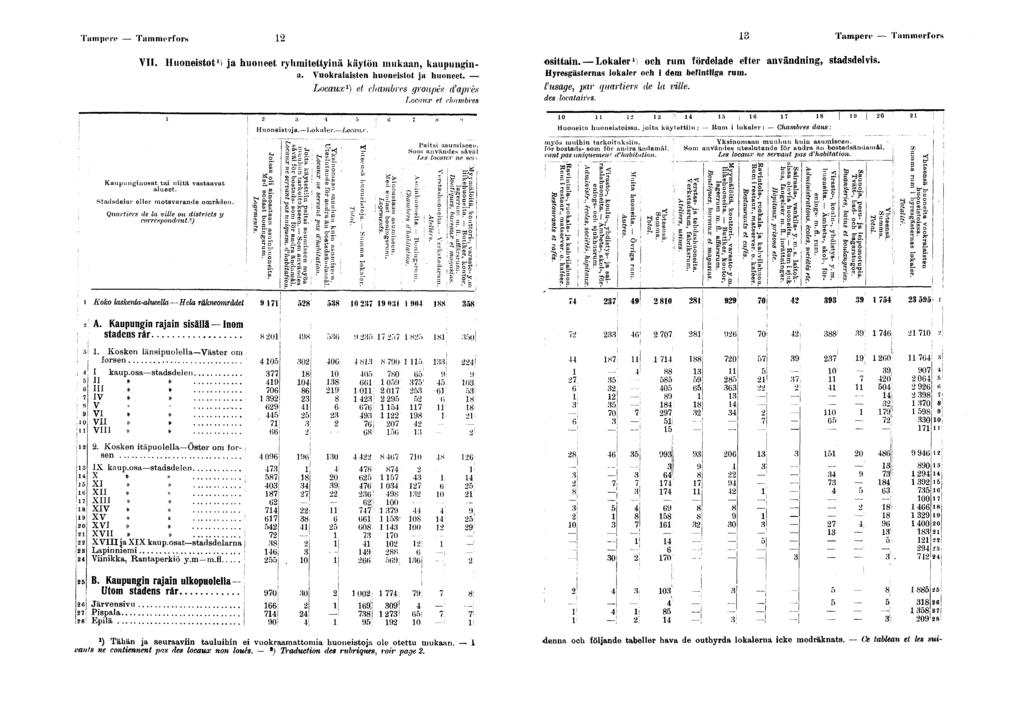 - Tampon Tammerfors VII. Huonestot ) ja huoneet ryhmtettynä käytön mukaan, kaupungna. Vuokralasten huonestot ja huoneet. Kaupungnosat ta ntä vastaavat alueet. Stadsdelar eller motsvarande områden.