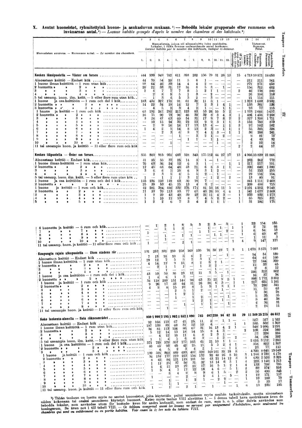 X. Asutut huonestot, ryhmtettynä huone- ja asukasluvun mukaan. x ) Bebodda lokaler grupperade efter rummens och nvånarnas antal. ) Locaux habtés groupés d'après le nombre des chambres et des habtants.