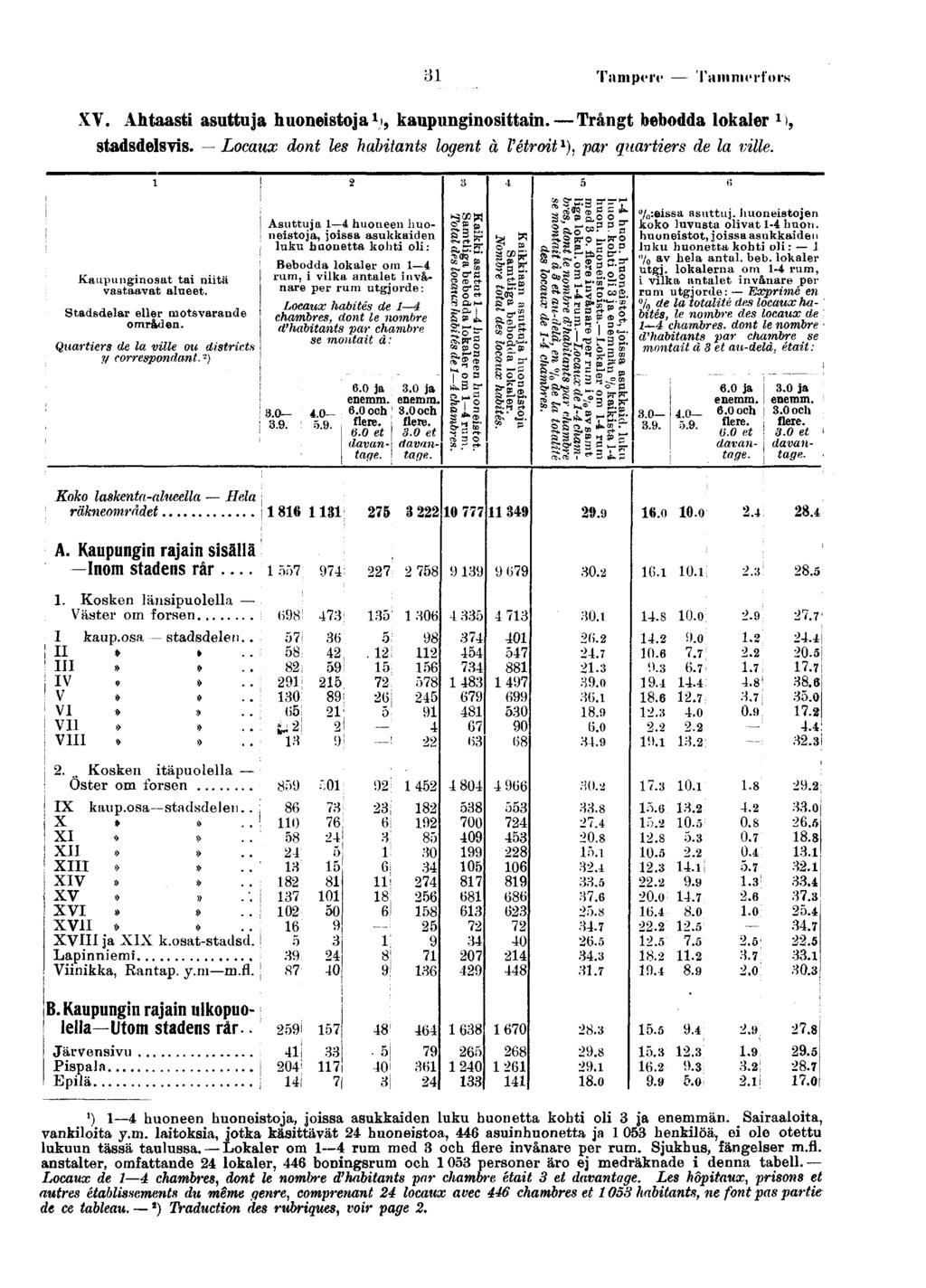 Tam porc Tammerfors XV. Ahtaast asuttuja huonestoja ), kaupungnosttan. Trångt bebodda lokaler stadsdelsvs. Locaux dont les habtants logent à l'étrot ), par quarters de la vlle.