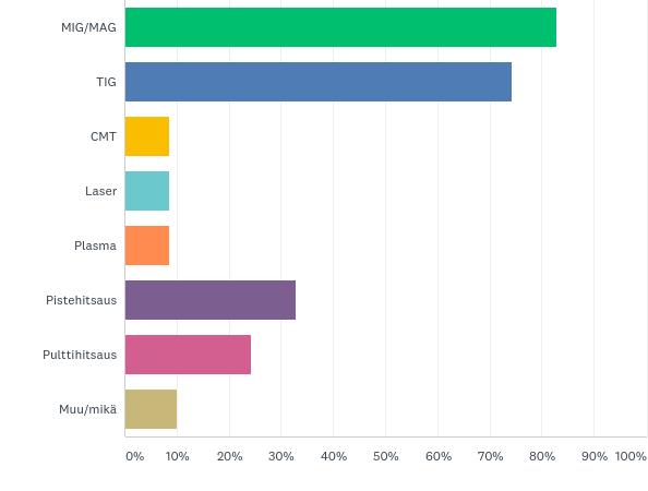 Q5: Mitä seuraavista