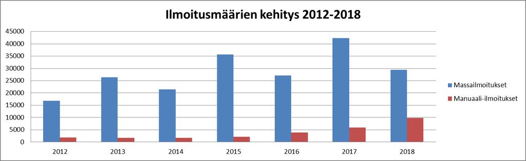 ILMOITUKSET Kaavio 1.