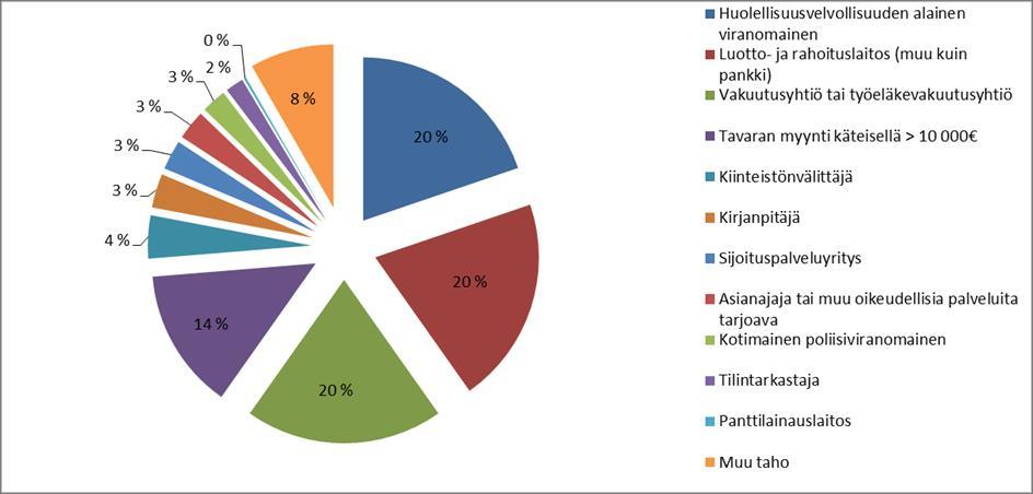 Luotto- ja rahoituslaitos (pankki) 3 258 5 178 9 075 Luotto- ja rahoituslaitos (muu kuin pankki) 88 38 91 Vakuutusyhtiö tai työeläkevakuutusyhtiö 32 57 87 Tavaran myynti käteisellä > 10 000 91 54 62