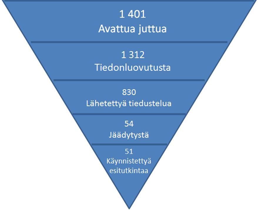 Kaavio 4.