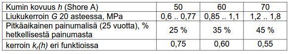 12 2.5 Lujuus ja kestävyys Kumilevylaakereiden suunnittelussa kumin tärkein tekijä on sen liukukerroin G.