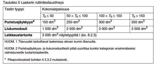 16 Taulukko 5: Laakereiden näytetyyppien määrittely (SFS-EN-1337-3) 3.2.