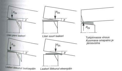 30 Kuva 11: Mahdollisia kumilevylaakerissa esiintyviä muodonmuutoksia (by 210) 5.