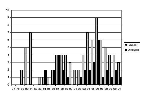 Besides the observations of the global fallout and the Chernobyl fallout (1980, 1981 and 1986), 60 Co of local origin has been detected more often in Loviisa than in Olkiluoto during the entire