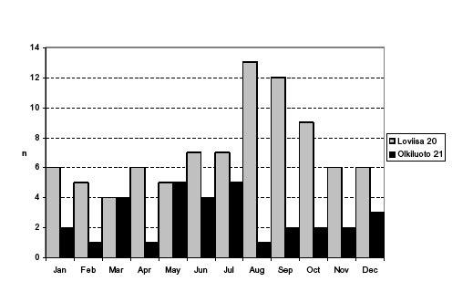 Figure 14. Number of monthly observations of 60 Co in deposition samples at Station Loviisa 20 during 1977 2001 and Station Olkiluoto 21 during 1981 1998.