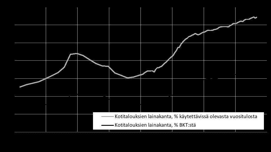 KAK 4/2018 Kuvio 3. Kotitalouksien velkaantumisen kehitys Suomessa Lainakanta sisältää kotitalouksien taloyhtiölainat. Lähde: BIS, Tilastokeskus ja Suomen Pankin laskelmat.