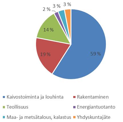 ) 650 000 t - Elinkeinoelämän vastuulla n.