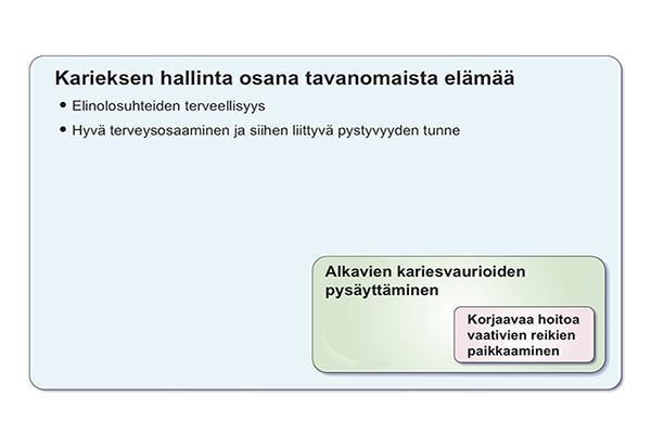 Kaksi käypä hoito suositusta - Karieksen hallinta - miten estän kariesvaurion syntymisen kuuluu kaikkeen hoitoon