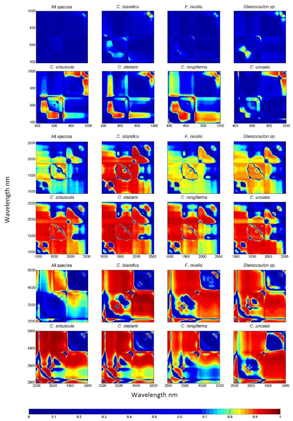 Jäkälien heijastusspektrit muuttuvat eri tavoin vesipitoisuuden vaihdellessa Kuvassa kolmen eri kameran tulokset 8 kuvan paneeleina (Lajien keskiarvo + 7 lajia) Värit