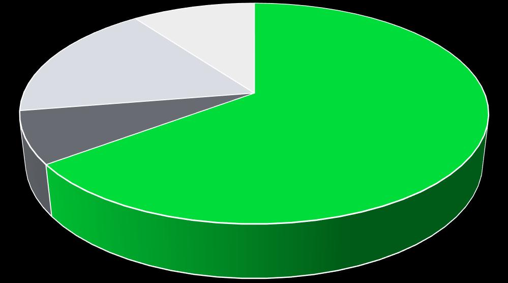 OSALLISTUJAPROFIILIT Työtilanne Opiskelija 17 % Ei työssä 8 % Eläkkeellä 10 % Työssä 65 % Ikäjakauma Alle 18-vuotiaat 0,13 % 18 29 3,34 % 30-62 87,36 % 63 79 8,66 % Yli 80 0,51