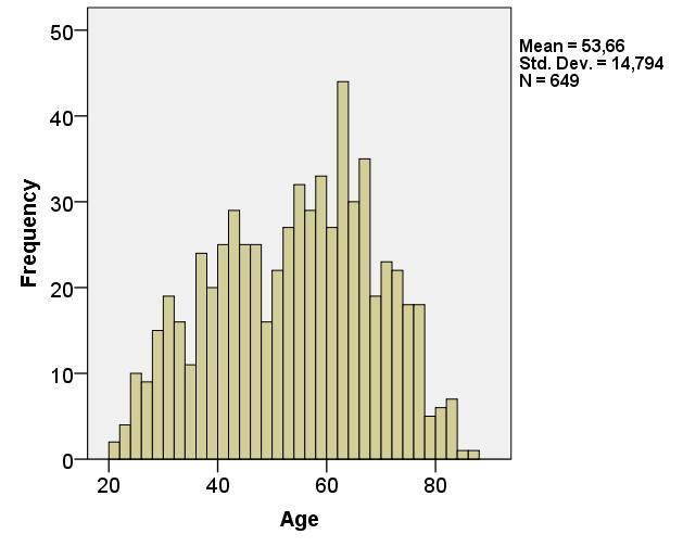 Age of Finnish Ringers Range 21-87 years