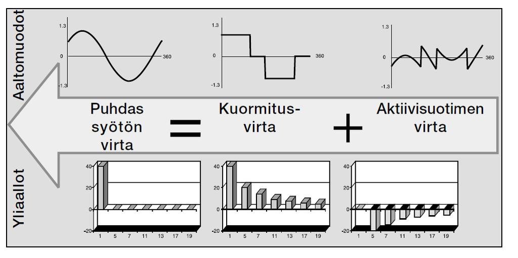 5 2.4 Yliaaltojen vähentäminen Yliaaltojen aiheuttamista haitoista ja ongelmista voidaan päästä eroon suodattamalla niitä.