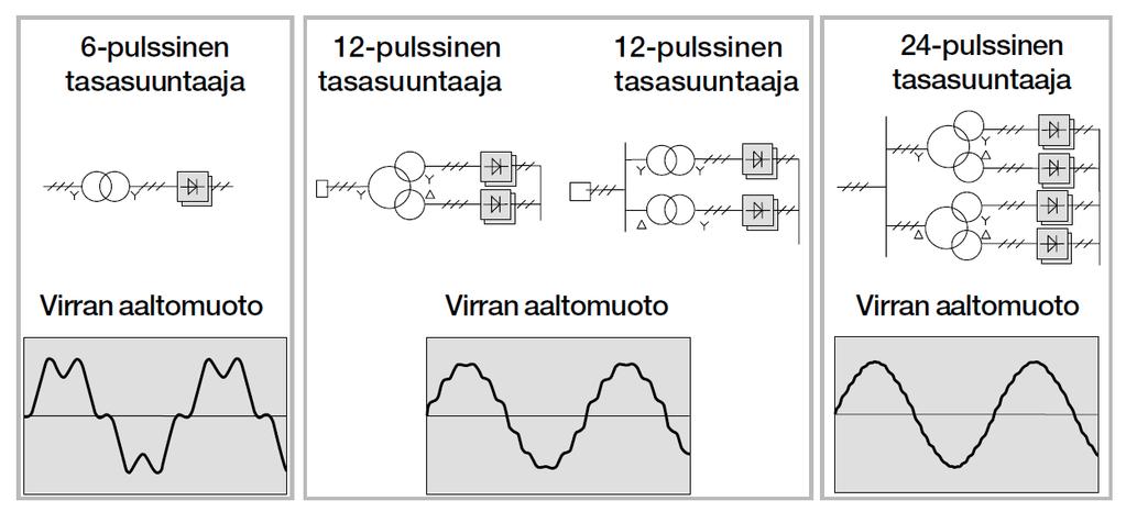 6 Verkon loistehoa kompensoidaan usein kondensaattoriparistojen avulla.