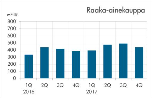 VUOSI 2017 LYHYESTI YHDISTYKSEN TOIMINTA YHDISTYKSEN ORGANISAATIO JA JÄSENYYDET Yhdistyksen jäsenyritysten myynti Jäsenyritysten yhteenlaskettu