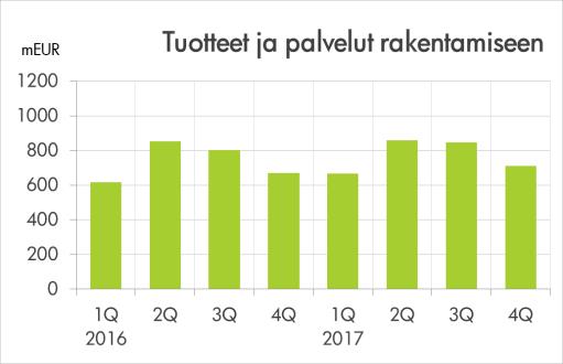 ja pneumatiikan komponentit 585 6,0 Muut tarvikkeet ja komponentit 1 501 9,0 Palvelut 118 7,8 Tuotteet ja palvelut rakentamiseen 3 074 4,4 Koneet,