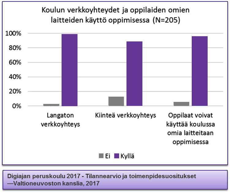 Oppiminen ja opettaminen digitalisoituvat vauhdilla Langaton verkko on jo lähes kaikissa kouluissa Opettajilla kaikilla jo laitteet käytössä