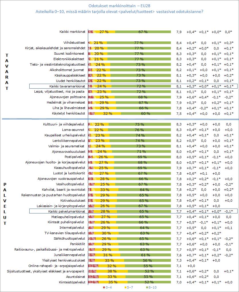 Kaavio 21: Odotukset Lähde: markkinaseurantatutkimus 2015 Länsi- ja Pohjois-Euroopan maiden kuluttajat arvioivat keskimääräistä useammin, että heidän odotuksensa täyttyivät (8,1), kun taas