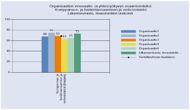 INNOVAATIO- JA YHTEISTYÖKYKY TILAAJANA 2018 LIIKENNEVIRASTON