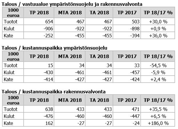 KAARINAN KAUPUNKI Ympäristölautakunta Kokouspäivämäärä 19.03.2019 Sivu 94 21 Diaarinumero Ympäristölautakunnan tilinpäätös 2018 KNA/117/02.06.01.08/2019 Tiivistelmä - Ympäristölautakunta 19.3.2019 Valmistelija Johtava rakennustarkastaja Jukka Latokylä puh.