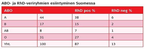 2015-2017 VP:sta sairaaloihin toimitetut punasoluvalmisteet O RhD pos osuus 29%, mikä 7 % enemmän kuin väestön mukainen tarve O RhD neg punasolujavalmisteiden