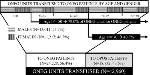 Summary of O RBC transfusions to O patients by age and sex.