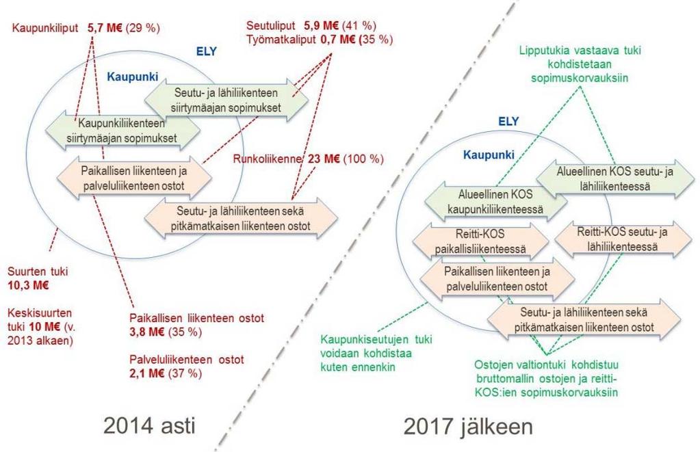 50 Liikenneviraston oppaita 4/2013 1. Joukkoliikenteen kysynnän lisääminen (23 + 197) 2. Joukkoliikenteen kysynnän ylläpitäminen (12 + 30) 3. Julkisen liikenteen palvelujen turvaaminen (58 + 43).