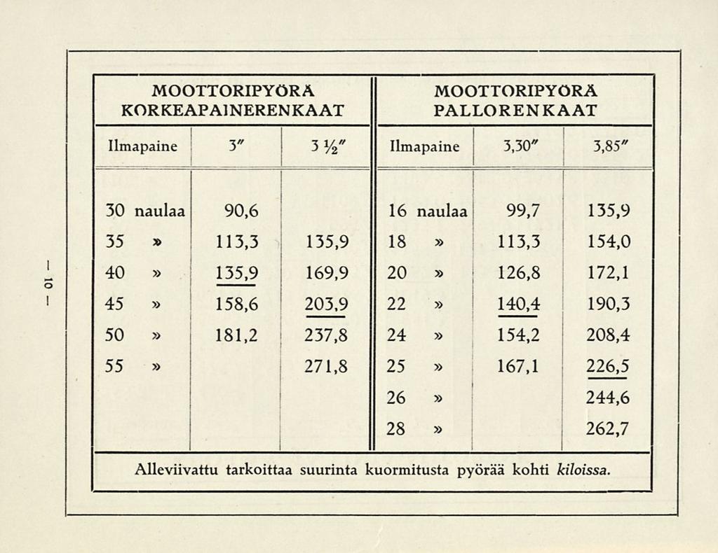 MOOTTORIPYÖRÄ KORKEAPAINERENKAAT MOOTTORIPYÖRÄ PALLORENKAAT I Ilmapaine I 3" 3%# Ilmapaine 3,30" 3,85" l o!