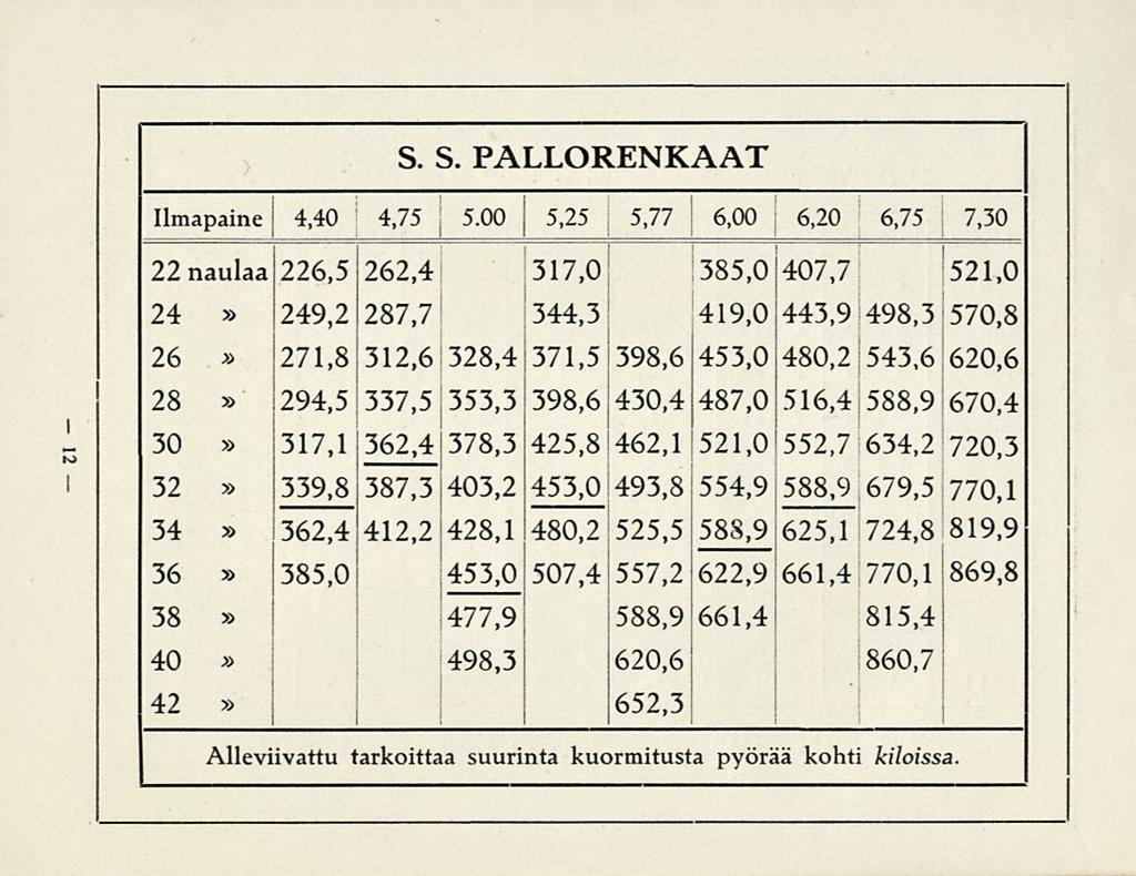 4,40 5.00 6,20 S. S. PALLORENKAAT i I Ilmapaine 4,75 j 5,25 j 5,77 \ 6,00 j 6,75 7,30 22naulaa 226,5 262,4 317,0 1385,0 407,7 521,0 24 249,2 287,7!