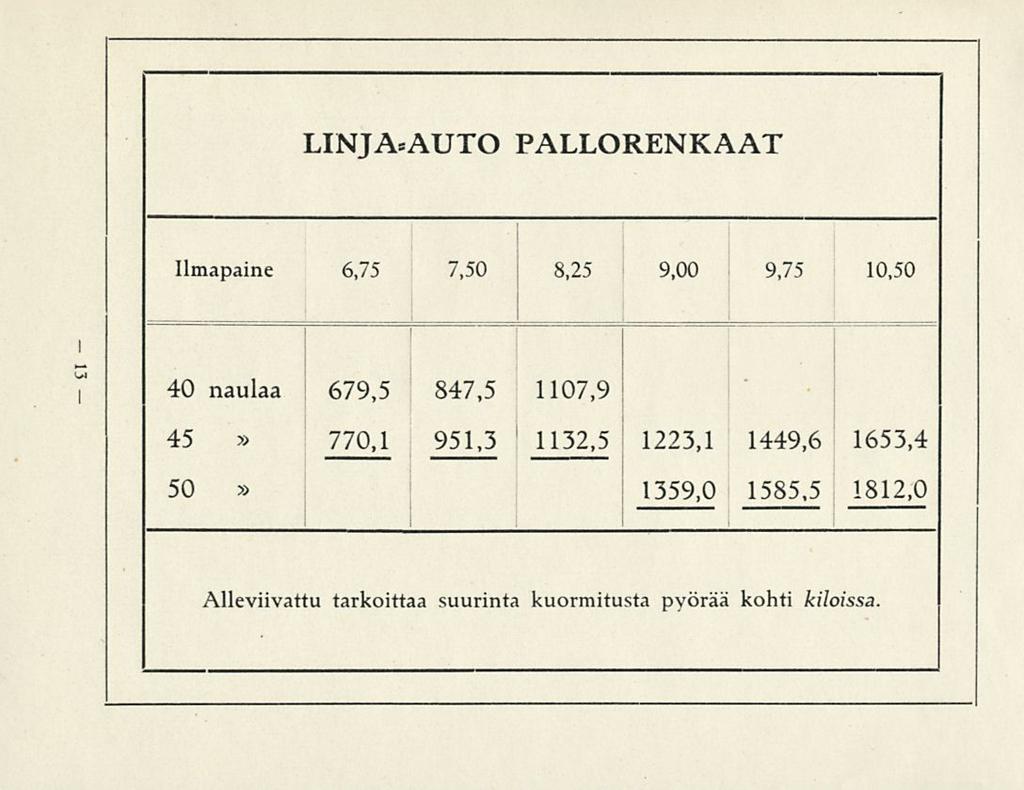 1132,5 LINJAsAUTO PALLORENKAAT Ilmapaine 6,75 7,50 8,25 9,00 9,75 10,50 ~ 40 naulaa 679,5 847,5 1107,9 45 770,1