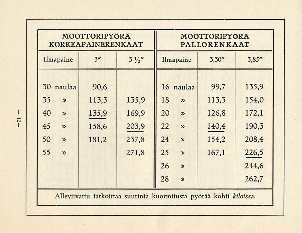 MOOTTORPYÖRÄ KORKEAPANERENKAAT MOOTTORPYÖRÄ PALLORENKAAT lmapaine 3" 3 W lmapaine 3,30* 3,85* o 30 naulaa 90,6 16 naulaa 99,7 135,9 35 113,3 135,9 18 113,3 154,0 40 135,9 169,9 20