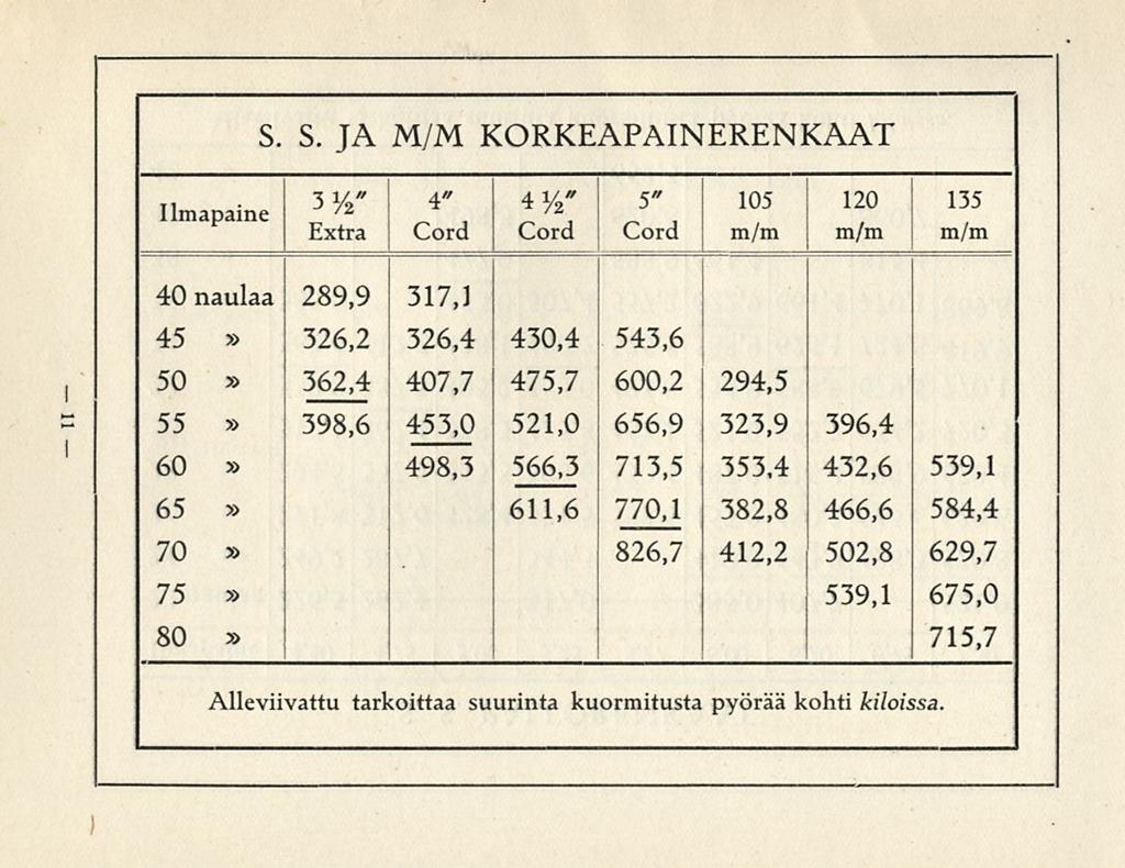 S. S. JA M/M KORKEAPANERENKAAT lmapaine f f **' '" " Lxtra Cord Cord Cord m/m m/m m/m 40 naulaa 289,9 317,1 45 326,2 326,4 430,4 543,6 50 362,4 407,7 475,7 600,2 294,5 55 j 398,6 453,0 521,0 656,9