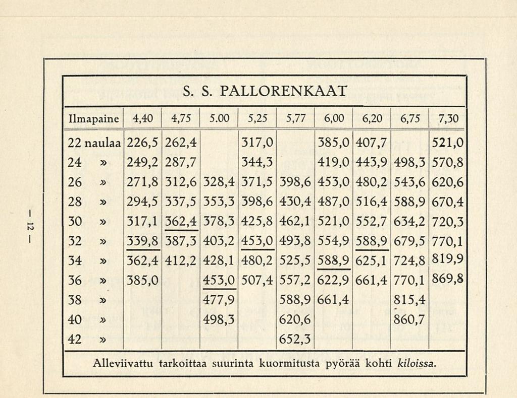 S. S. PALLORENKAAT lmapaine 4,40 4,75 5.