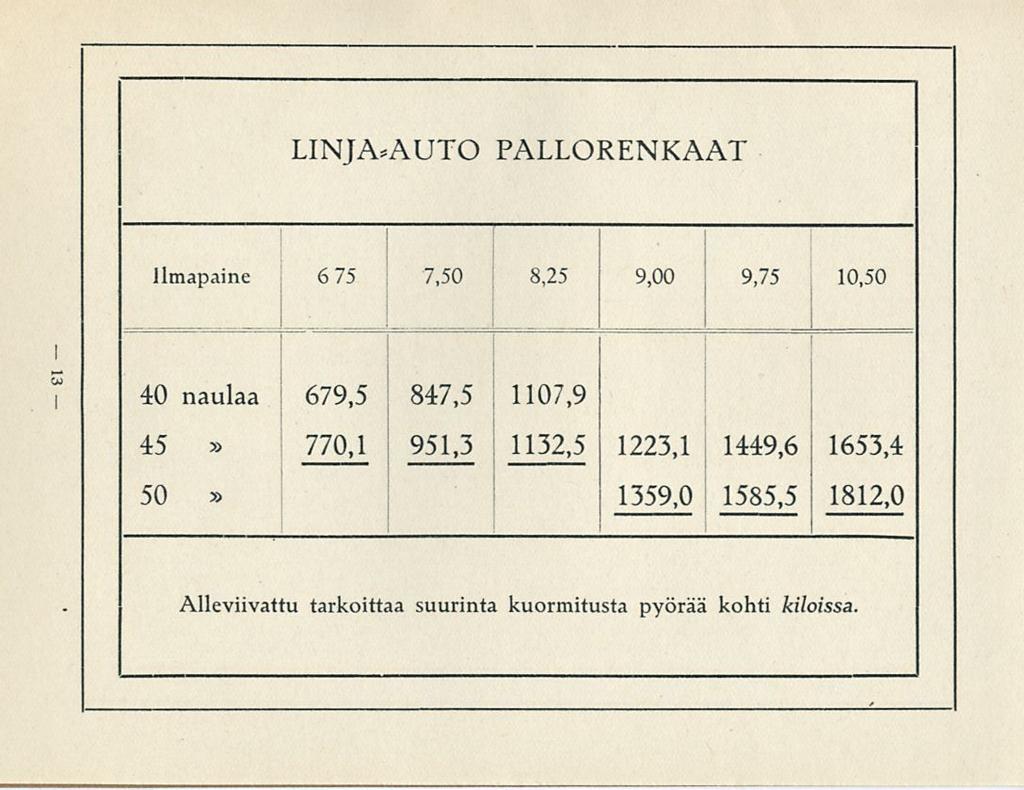 LNJA.AUTO PALLORENKAAT llmapaine 6 75 7,50 8,25 9,00 9,75 10,50 T 40 naulaa 679,5 847,5 1107,9 45 770,1 951,3