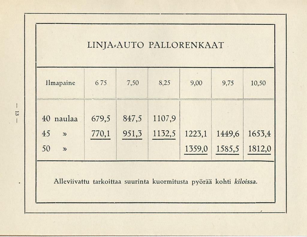 LNJA.AUTO PALLORENKAAT llmapaine 6 75 7,50 8,25 9,00 9,75 10,50 T 40 naulaa 679,5 847,5 1107,9 45 770,1 951,3