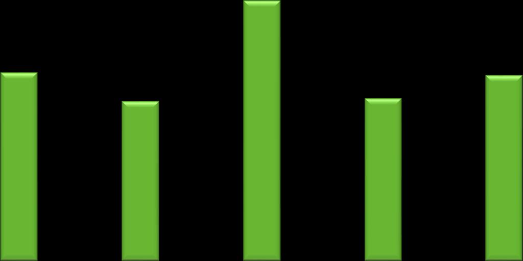 % Maidon pitoisuudet roduittain 2018 5,5 5,21 5 4,5 4,46 4,16 4,19 4,43 4 3,85 3,5