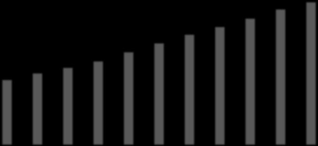 Lehmiä kpl /tila Karjakoon kehitys vuosina 2008-2018 50,0 45,0 40,0 35,0 30,0 25,0 20,0 15,0 10,0 37,5 35,3 33,1 30,8 29,2