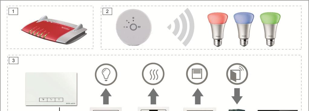 Philips hue Zigbee Integrointi Philips hue järjestelmän kanssa ABB free@home pystyy