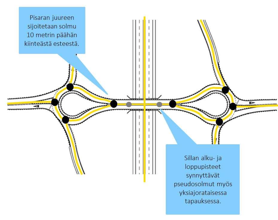 Keskilinjageometrian tuottaminen tien ja 30 kadun suunnittelussa - Toimintaohje Liite 2 Kuva 18. Pisaraliittymä, esimerkki samasta kohdasta yhden ajoradan yhdistämänä. 3.4.