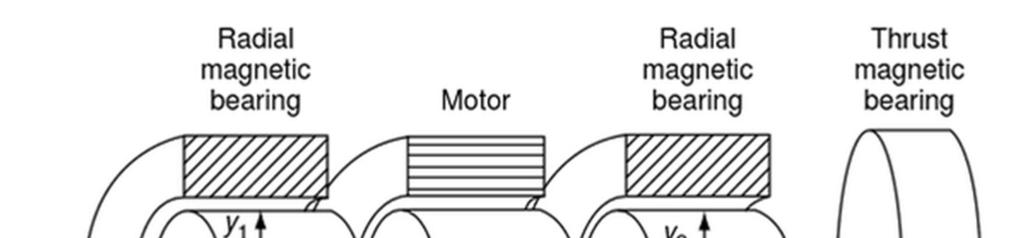 9 magnetic bearings have been developed and employed over the past decades. Active magnetic bearings are called active because magnetic force is generated electrically and actively controlled.